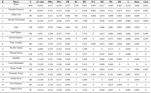 Table 7. Club Atlético de Madrid 2016/17 players’ ranking using Golden Index formula 