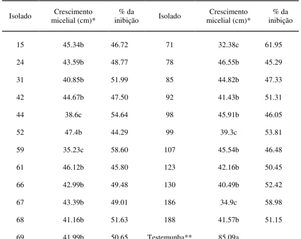 Tabela  5.  Inibição  do  crescimento  micelial  e  porcentagem  de  inibição  de  Fusarium  oxysporum  f.sp