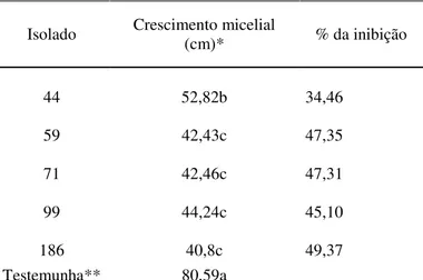 Tabela 6. Inibição do crescimento micelial e porcentagem de inibição de  Fusarium oxysporum  f.sp