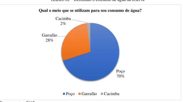 Gráfico 02 – Definindo o consumo de água na reserva 