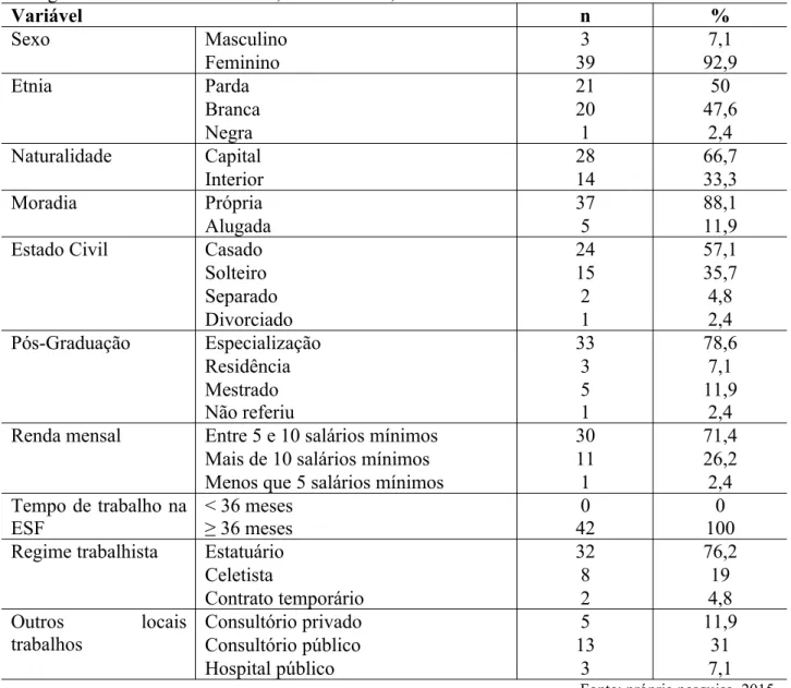 Tabela   1. Distribuição   absoluta  e  percentual  segundo  variáveis  do  perfil  socioeconômico  dos cirurgiões-dentistas e enfermeiros, Fortaleza-CE, 2015.