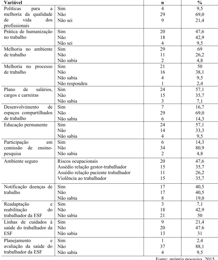 Tabela 4. Distribuição absoluta e percentual segundo variáveis sobre situação ergonômica do cirurgião- cirurgião-dentista e enfermeiro da Estratégia Saúde da Família, Fortaleza-CE, 2015.