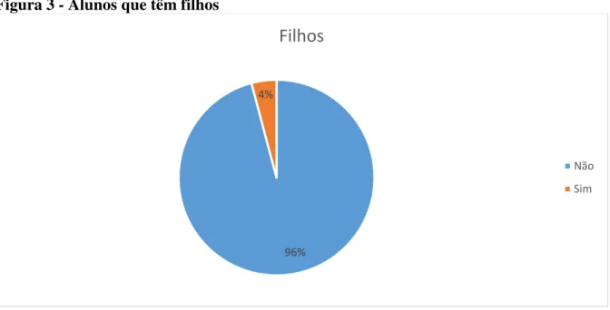 Figura 3 - Alunos que têm filhos 