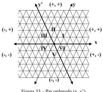Figura 33 – Par ordenado (x, y’).