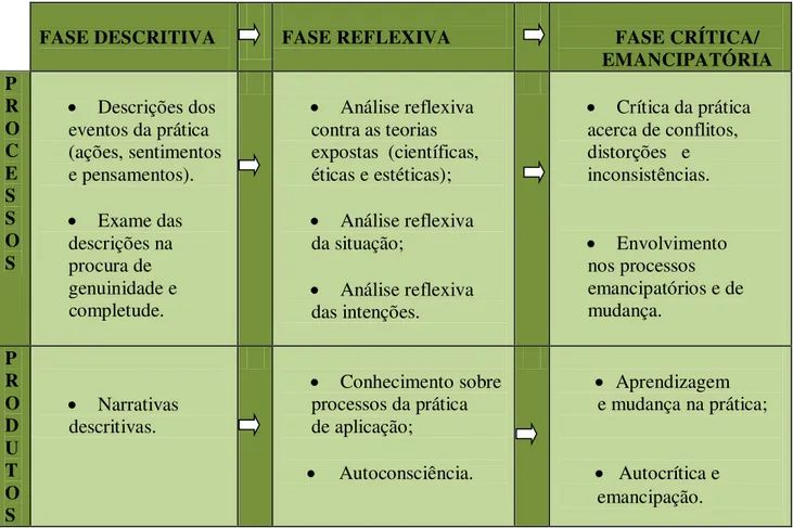 Figura 2  – Fases do Método de investigação crítico-reflexiva 