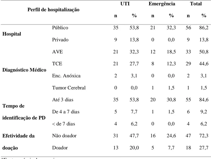 Tabela 1  – Perfil de hospitalização dos PDs em ME. Natal/RN, 2014 