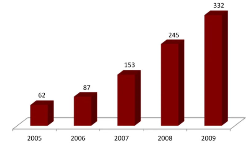 Gráfico 1  – Segmento Bovespa, evolução do número de negócios (em milhares) 