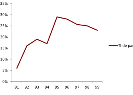 Gráfico 2  – Participação de investidor estrangeiro na Bovespa na década de 1990. 