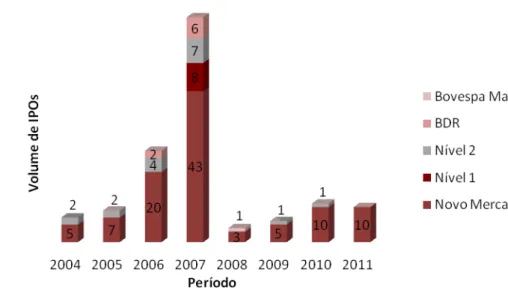 Gráfico 3  – Representatividade dos segmentos de listagem nas aberturas de capital na  BM&amp;FBovespa