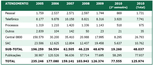 Tabela 2  – Resultados dos atendimentos do Prodin, de 2007 a 2010. 