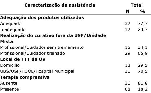 Tabela 1 - Caracterização da assistência dos pacientes com UV segundo o tempo  de UV atual