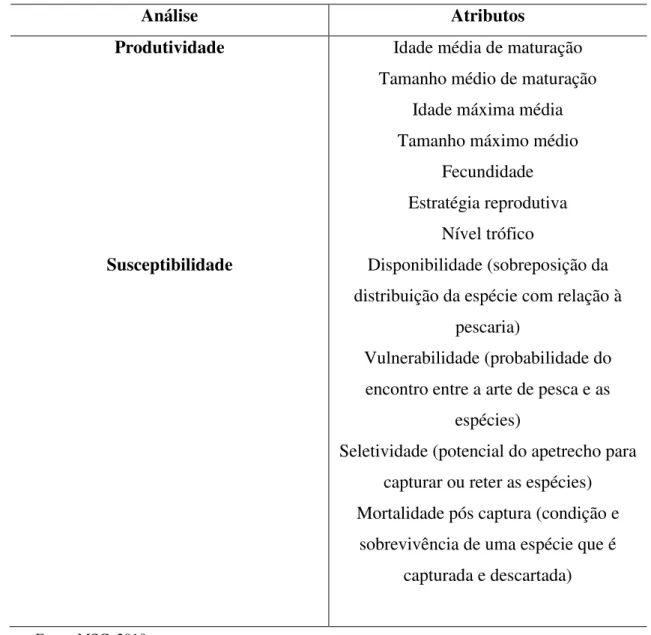 Tabela 5- Atributos utilizados na Análise de Produtividade e Susceptibilidade. 