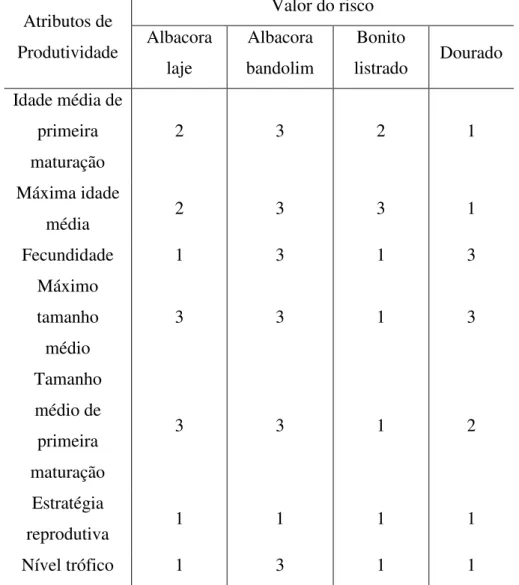 Tabela 9- Análise de produtividade da Albacora laje, Albacora bandolim, Bonito listrado e  Dourado