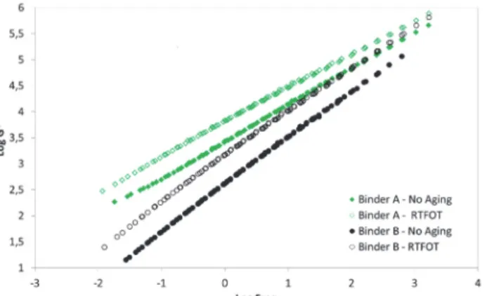 Figure 3.Master curves (T=58°C) of Binder A and Binder B under no aging  and RTFOT conditions