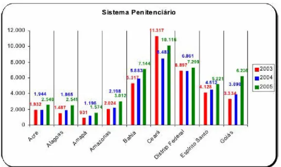 GRÁFICO 2: Retrato do sistema carcerário do Maranhão ao Piauí. 