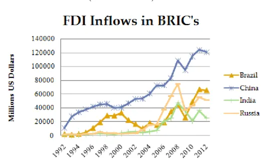 Figure  1  shows  the  increasing  importance  of  BRIC’s  in  the  world  economy  over the last 20 years