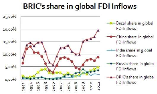 Figure 3: BRIC’s share in global FDI Inflows 