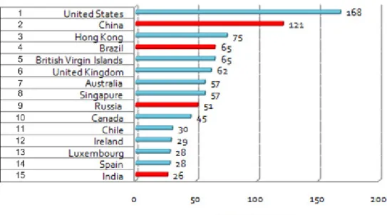 Figure 4: Top 15 ‘host’ countries FDI inward in 2012 (billion US dollars) 