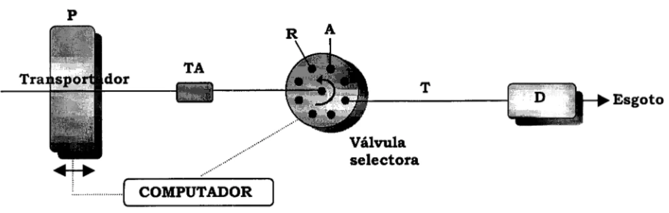 Figura 1.3: Esquema básico de uma montagem SIA. P: dispositivo de  aspiração/propulsão; TA: tubo de armazenamento; R: solução reagente; A: 