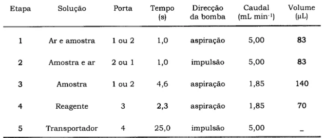 Tabela  3 . 1 : Ciclo analítico utilizado  n a determinação de ferro em  á g u a s e  n a s  fórmulas de alimentação infantil