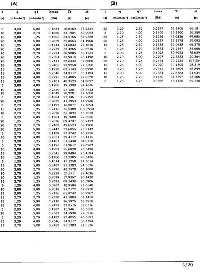 Tabela 3.2: Resultados obtidos  experimentalmente de  hmax, Tr e At, para  os valores de t, q e  q l testados