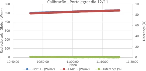 Figura 41 – Gráfico com os resultados da calibração efetuada em Marvão 