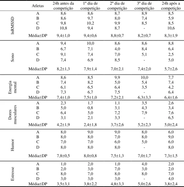 Tabela 1.  Análise descritiva do índice log natural da raiz quadrada da média das diferenças sucessivas ao  quadrado dos intervalos R-R adjacentes (lnRMSSD) e das variáveis psicométricas.