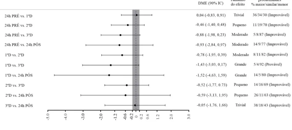 FIGURA 2. Diferenças de médias estandardizadas, intervalo de confiança, tamanho do efeito e probabilidades de % maior/similar/menor d os índices lnRMSSD entre os  dias da etapa 