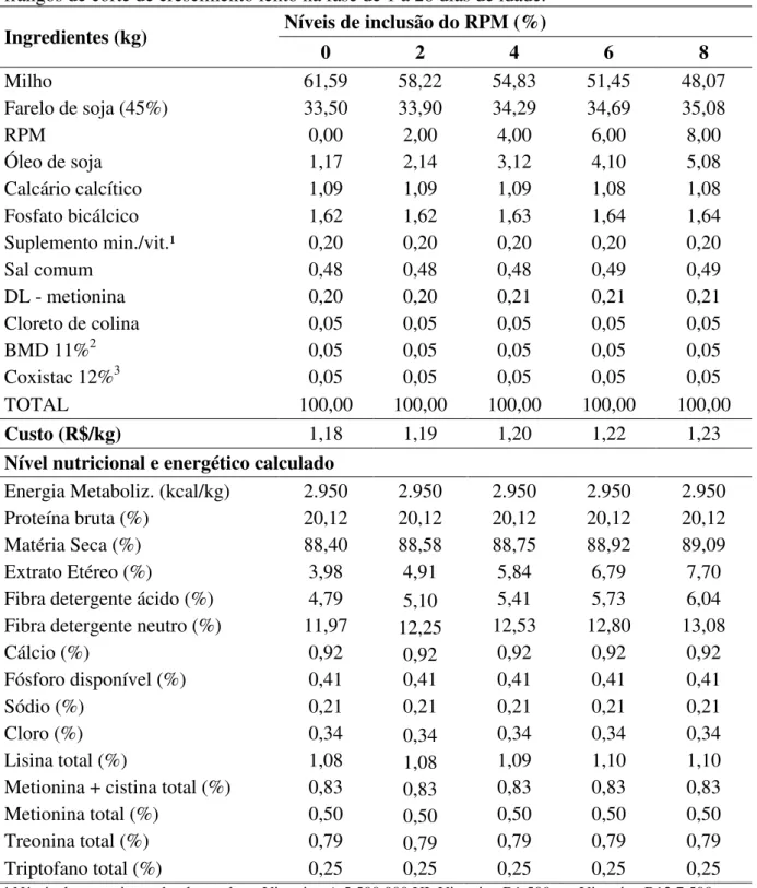 Tabela 3 Composição, custo, níveis nutricionais e energéticos das rações experimentais para  frangos de corte de crescimento lento na fase de 1 a 28 dias de idade
