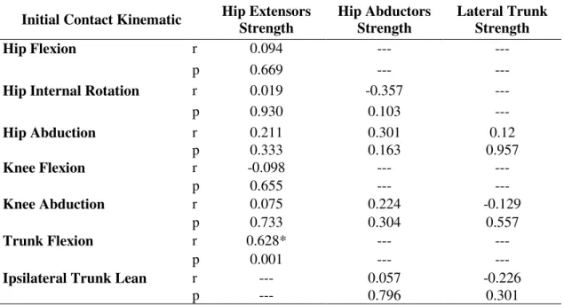 Table 2 Pearson correlation coefficients (r) and p-value (p) among hip extensor, hip abductor and lateral  trunk strength and initial contact kinematic 