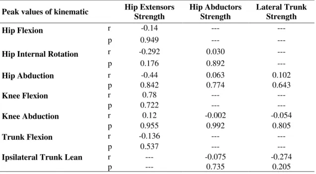 Table 3 Pearson correlation coefficients (r) and p-value (p) among hip extensor, hip abductor and lateral  trunk strength and peak values of kinematic
