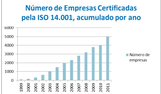FIGURA 01. Evolução do número de empresas certificadas pela ISO 14001 no Brasil.  