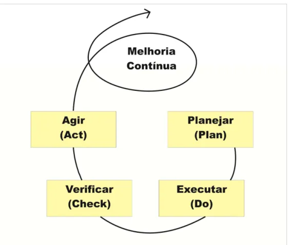 FIGURA 05. Ciclo PDCA. Fonte: Adaptado de ABNT (2004). 