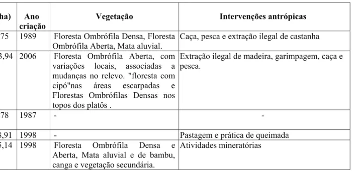 Tabela 1. Características das Unidades de Conservação que compõem o mosaico Carajás-PA