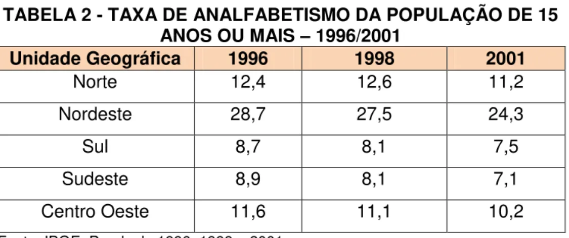 TABELA 2 - TAXA DE ANALFABETISMO DA POPULAÇÃO DE 15   ANOS OU MAIS  – 1996/2001  Unidade Geográfica  1996  1998  2001  Norte  12,4  12,6  11,2  Nordeste  28,7  27,5  24,3  Sul  8,7  8,1  7,5  Sudeste  8,9  8,1  7,1  Centro Oeste  11,6  11,1  10,2 