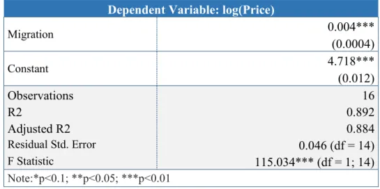 Table 1: Univariate model with Net-Migration 
