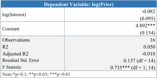 Table 3: Univariate model with Interest 