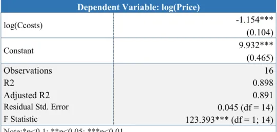 Table 5: Univariate model with Construction Costs 