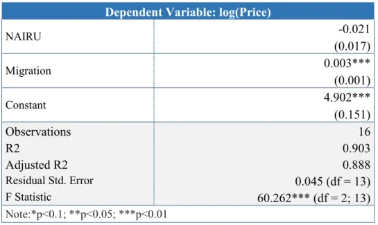 Table 8: Bivariate model with NAIRU and Migration 