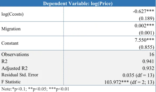 Table 9: Bivariate model with Construction Costs and Migration 