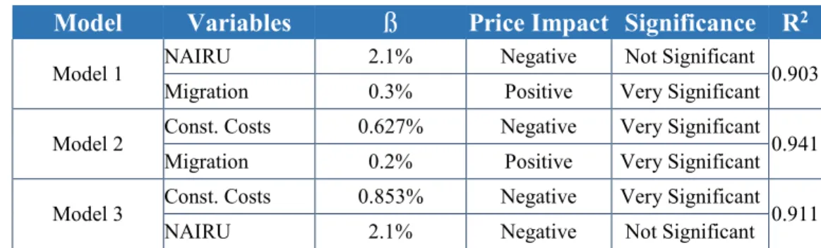 Table 11: Bivariate models resume 