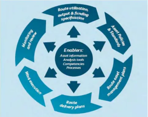 Figura 2 - Ciclo de decisões e atividades a ter em conta na Gestão de Ativos [8]. 