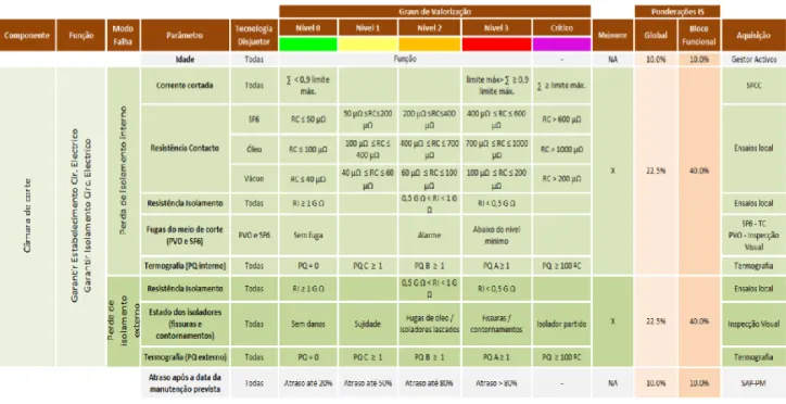 Tabela 4 - Parâmetros impactantes no Índice de Saúde dos Comandos [16]. 