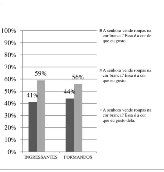 Figura  5.  Distribuição  percentual  dos  graduandos  quanto  ao uso dos pronomes relativos 
