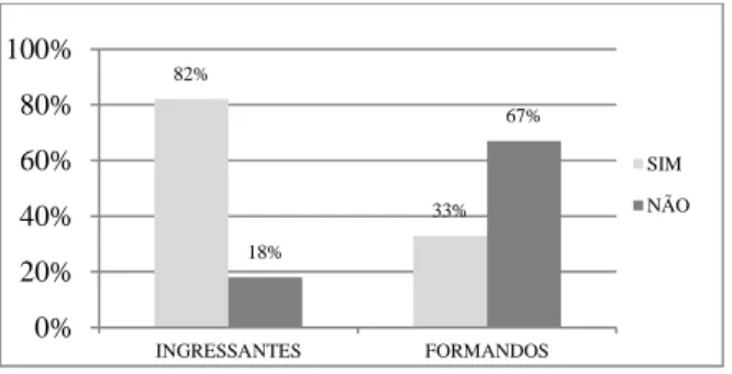 Figura 3. Distribuição percentual dos graduandos quanto à  opinião em relação à Língua Portuguesa 