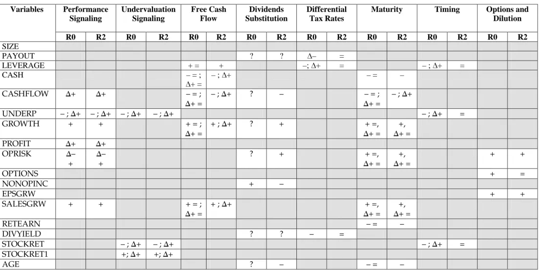 Table 1B: Predicted Relations of Independent Variables with the Likelihood of Initial Stock Repurchases  Performance  Signaling  Undervaluation Signaling  Free Cash Flow  Dividends  Substitution  Differential Tax Rates 