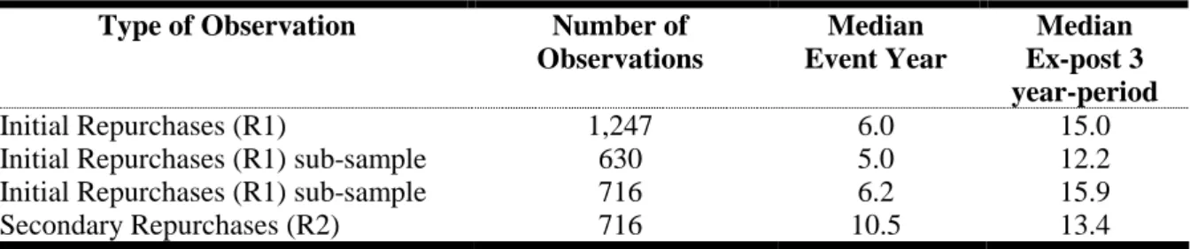 Table 2E: Median Repurchase Values (in USD millions)  Type of Observation  Number of 