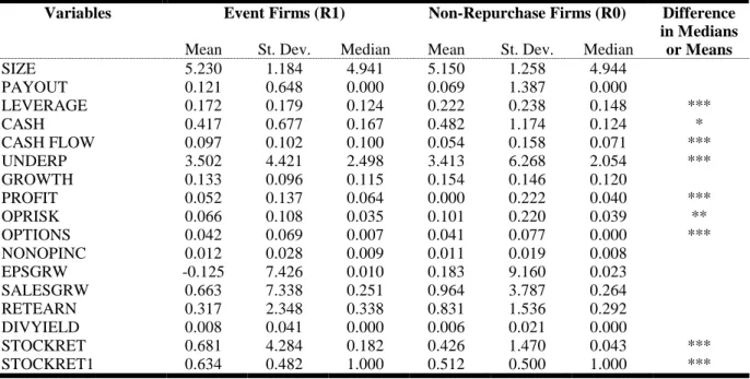 Table 3A: Ex-Ante Descriptive Statistics for Event Firms and No Repurchases Control Firms  