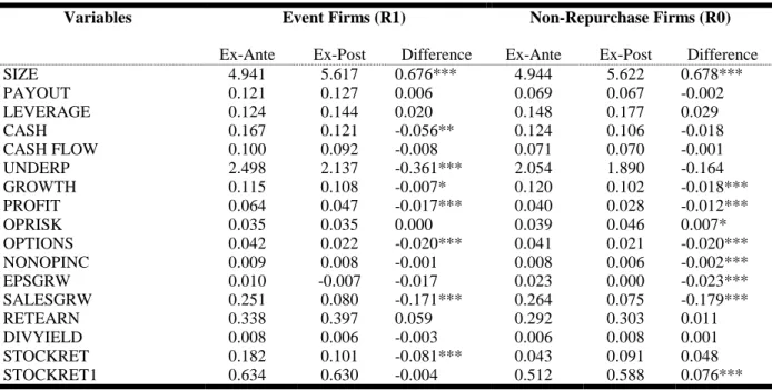 Table 3C: Ex-Post Versus Ex-Ante Medians for Event Firms and Non-Repurchase Firms 
