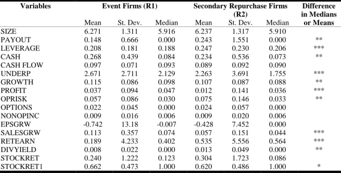 Table 3E: Ex-Post Descriptive Statistics for Event Firms and Secondary Repurchase Firms 
